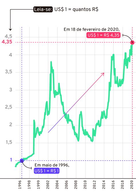 Dólar de dados em reno